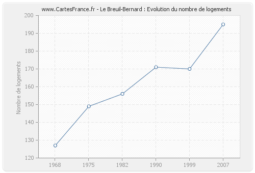 Le Breuil-Bernard : Evolution du nombre de logements